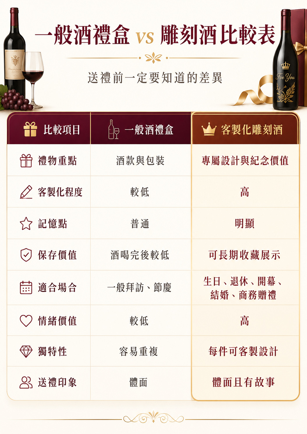 一般酒禮盒VS雕刻酒比較表