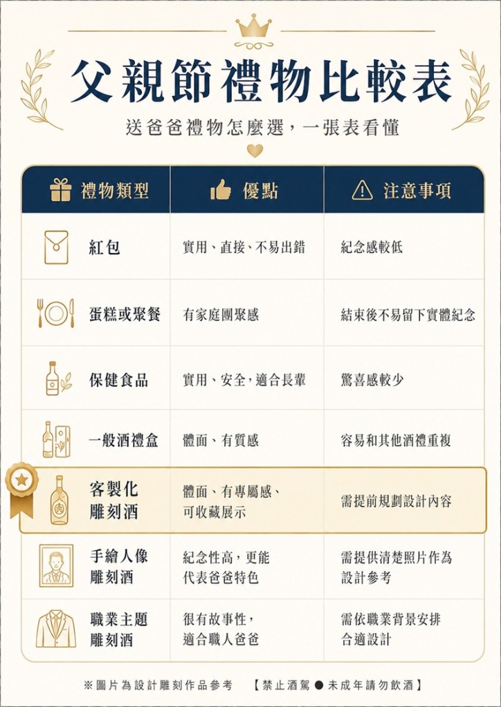 父親節禮物比較表,整理紅包、蛋糕聚餐、保健食品、一般酒禮盒、客製化雕刻酒、手繪人像雕刻酒與職業主題雕刻酒的優點與注意事項