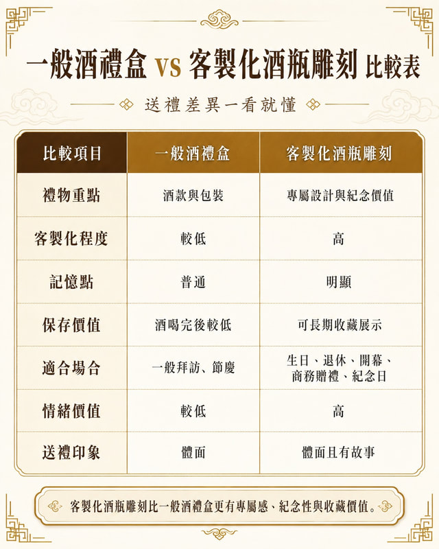 一般酒禮盒與客製化酒瓶雕刻比較表
