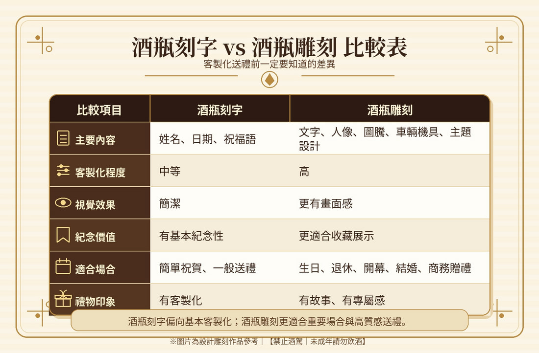 酒瓶刻字與酒瓶雕刻比較表