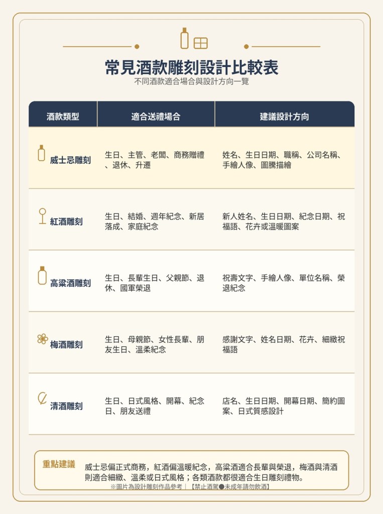 常見酒款雕刻設計比較表,整理威士忌、紅酒、高粱酒、梅酒與清酒適合的送禮場合及建議設計方向